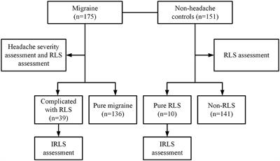 Association Between Migraine Complicated With Restless Legs Syndrome and Vitamin D